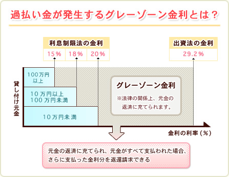 過払い金が発生するグレーゾーン金利とは?